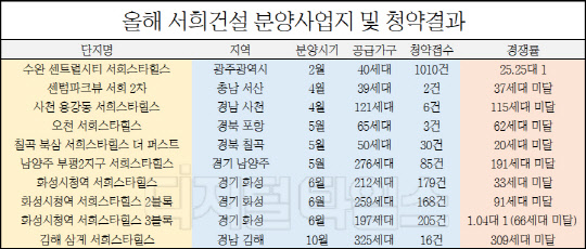 올해 서희건설 일반분양 사업지 및 청약결과. <금융결제원 제공>